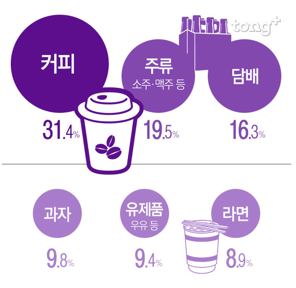 즐겨 먹는 기호식품 1&middot;2위 '라면&middot;커피', 가격 인상에도 끊을 수 없는 이유?