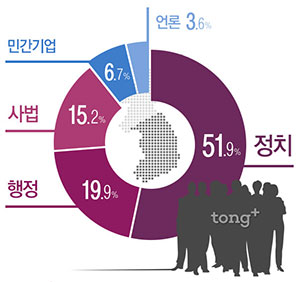 한국인 10명 중 8명 "우리나라, 공정하지 않다"&hellip;성공조건 1위 '부모의 재력'