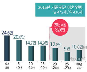 지난해 12월은 가장 결혼 많아&hellip; 이혼이 많았던 월은?