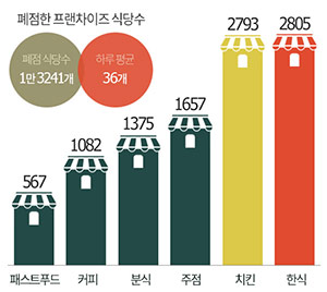 프랜차이즈 폐업률 역대 최고치 기록&hellip;하루평균 36곳씩 폐업