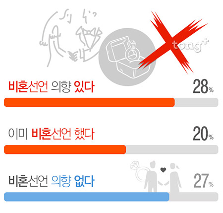 미혼남녀 34% '결혼 생각 없다', 비혼 의향 비율은 얼마나 될까?