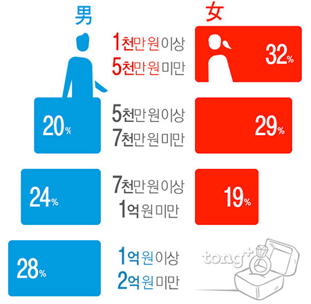 남녀 준비해야 할 결혼자금으로 남자 '1억 이상~2억 미만', 여자는?