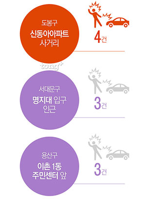 서울 지역에서 교통사고 가장 많은 곳은&hellip; 강남구 '교보타워 교차로'