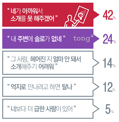 미혼남녀 78% '소개팅 주선 거절해봤다', 소개팅 주선으로 피로감 느꼈던 상황?