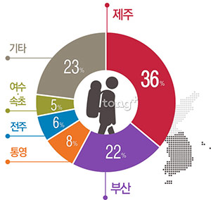 한국 여행객 92%는 해외여행 계획&hellip;가장 가고 싶은 여행지는?