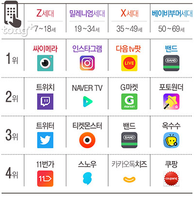 X세대 '밴드' 밀레니엄세대 '인스타그램', 세대별 선호 앱?