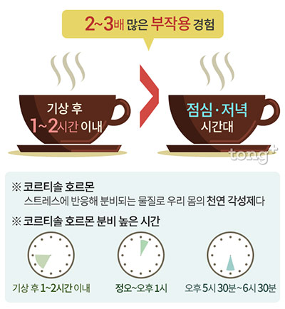 아침 눈 뜨자마자&middot;점심 직후, 하루 중 커피 마시기 가장 좋은 시간은?