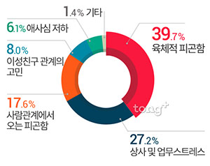 미혼남녀 10명 중 8명 '멍 때린 경험 있다'&hellip; 이유는?