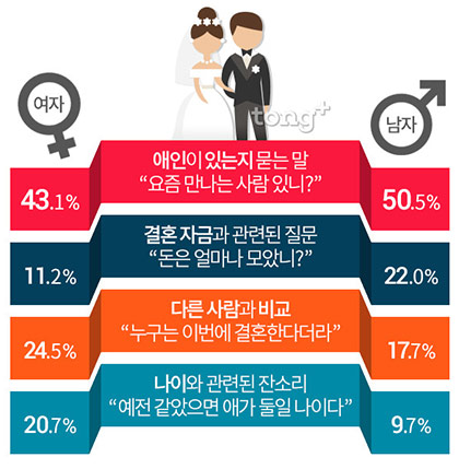 결혼 압박 잔소리 1위 "애인 있니?", 결혼 압박 받았을 때 든 생각은?