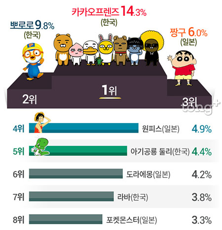 한국인 가장 사랑하는 캐릭터 2위 '뽀로로' 3위 '짱구', 1위는?