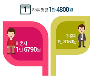 직장인 하루 평균 용돈 1만4800원&hellip;가장 아까운 지출은?