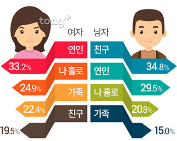 미혼남녀 78.6%, 5월 초 여행 계획&hellip;함께 보내고 싶은 사람은?