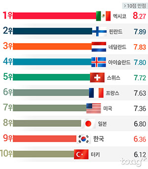 한국, OECD 국가별 학생 만족도 9위&hellip;1위는?