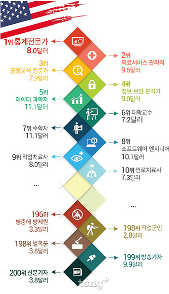 올해 미국 최고의 직업은 '통계전문가'&hellip;최악의 직업은?