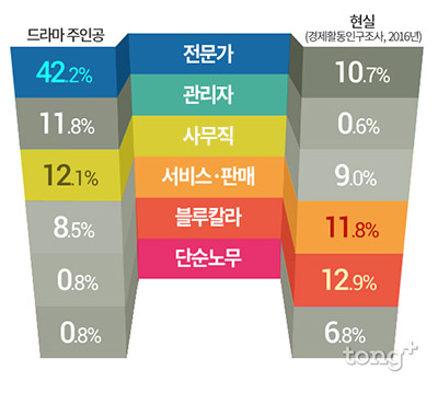 드라마 주인공은 주로 '30대 부유한 전문직', 현실에서는?