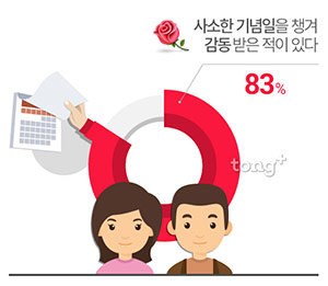 미혼남녀, 로즈데이에 연인에게 '장미와 OO'을 선물하겠다