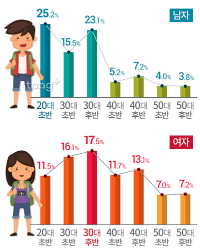 혼행족은 男 20대 초반&middot;女 30대 후반 많아, 혼행족 선호 여행지는?