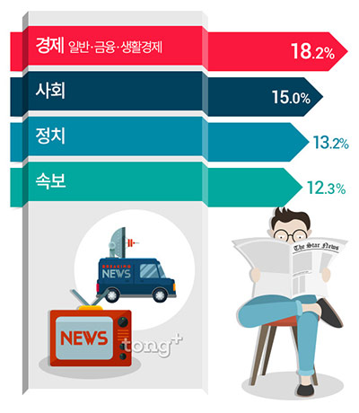 직장인 49.4% '뉴스 신뢰도 80%', 뉴스 신뢰도 떨어뜨리는 요소는?