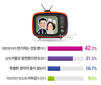 미혼남녀 10명 중 6명은 '가상 커플 예능을 시청하면 OO 욕구 생긴다'