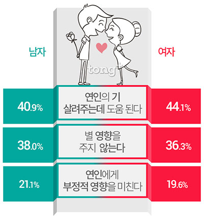 미혼여성 44% "내 미모가 남친 기(氣) 살려준다", 연인의 외모 영향력?