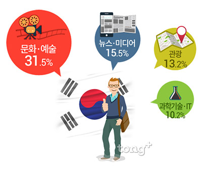 외국인 유학생 꼽은 한국 경쟁력 1위 '문화&middot;예술', 이해 안가는 한국의 금기?