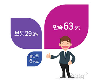서울시민 95.1%, 행복한 삶을 위해 중요한 것은?