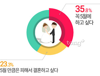 5월에 결혼하면 좋은 이유는?