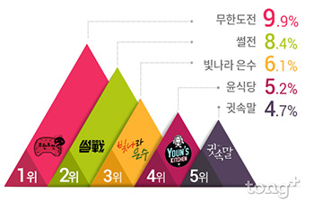 2017년 5월, 한국인이 가장 좋아한 프로그램 1위 '무한도전'