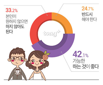 서울시민 10명 중 3명 '원하지 않으면 결혼 안 해도 된다'