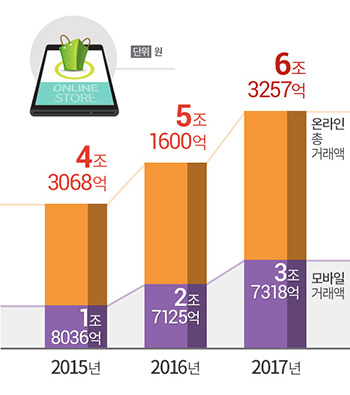 모바일쇼핑 3월 거래액 3조7318억원&hellip;역대 최고 기록