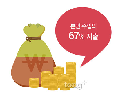 한국인 번 돈의 67% 지출, 10명 중 6명은 '무계획 소비'