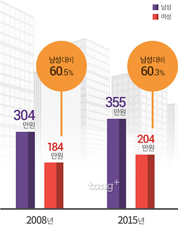 전문직 여성 늘었지만 남성 임금의 60% 수준