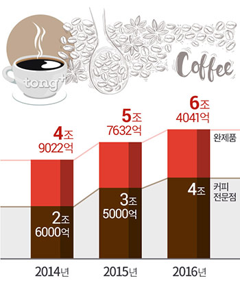 우리나라 성인 1명 연간 커피 377잔&hellip;하루 평균 1.1잔 마셔