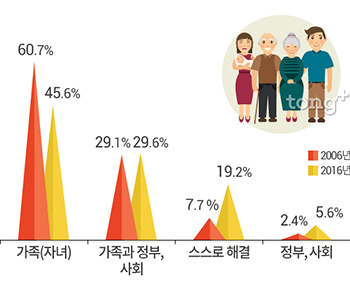 서울시민 10명 중 4명, '부모 노후생계는 가족&middot;정부&middot;사회 공동 책임'