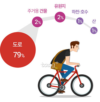 자전거 사고로 인한 사망자 연평균 56.6명&hellip;사고 원인은?