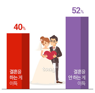 2030대 절반 이상 '결혼 안 하는 게 이득', 결혼 필요성 공감은?