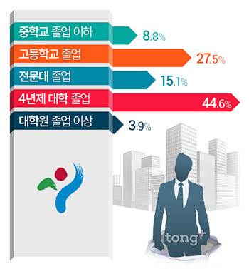 서울 실업자 42.5%는 '20대'&hellip;학력은 대졸이 가장 많아