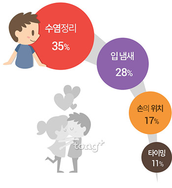 미혼남녀가 키스 전 신경 쓰는 것&hellip;남자 '수염관리', 여자는?