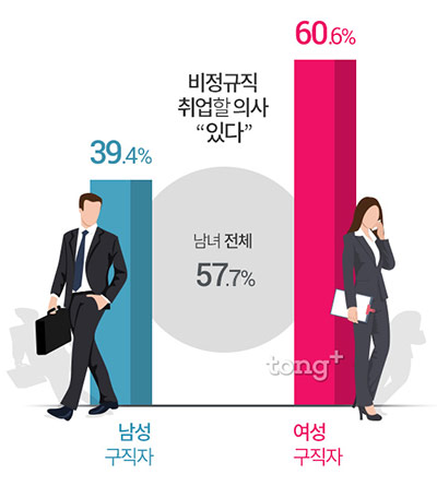 구직자 57.7% '비정규직이라도 취업하겠다'... 이유는?