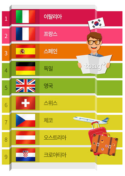 한국인이 가장 사랑하는 유럽 국가 1위 '이탈리아', 유럽 도시는?