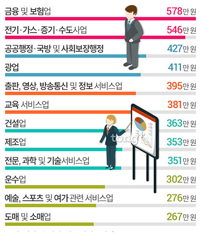 한국 직장인 월평균 329만원 벌어&hellip; 최저는 음식점업 173만원, 최고 업종은?