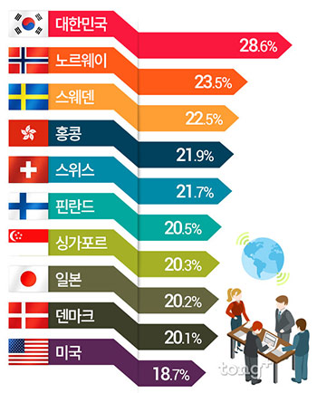 인터넷 속도 28.6Mbps로 세계 1위는 바로?