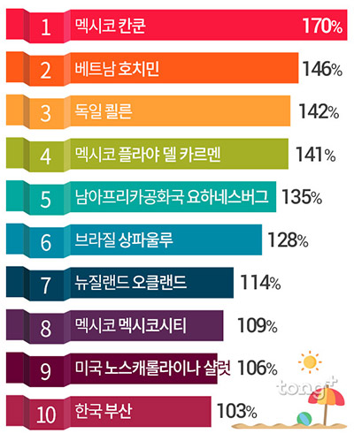 전 세계 혼행족에게 인기 있는 해외 여행지 10위는 '부산', 1위는?