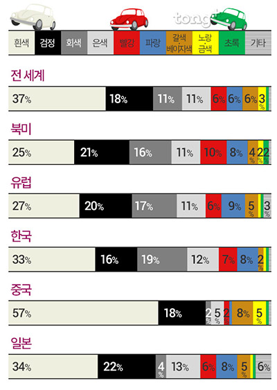 전 세계 인기 자동차 색상은 흰색&gt;검정, 한국인이 좋아하는 색은?