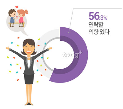 구직자 56% "취업하면 헤어진 연인에게 다시 연락", 이유는?