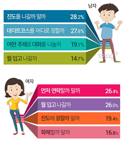 연애 중 가장 행복한 고민으로 여자는 '연락할까 말까', 남자는?