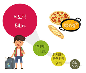 한국인 최고 인기 테마여행은 '먹방투어'&hellip;함께 가고 싶은 명사는?