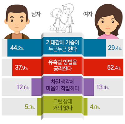 내게 과분한 이성과 소개팅 잡히면 남자는 '가슴 두근두근', 여자는?