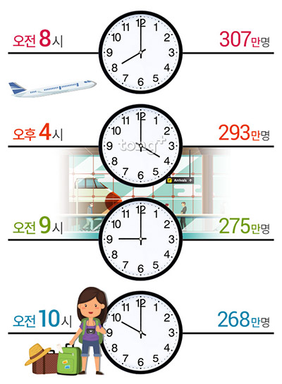 일주일 중 공항이 가장 붐비는 '금요일', 하루 중 가장 인기 많은 시간대는?