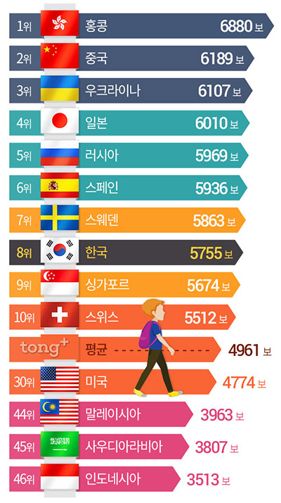 세계에서 가장 많이 걷는 나라 2위 '중국', 4위 '일본'&hellip; 한국은?